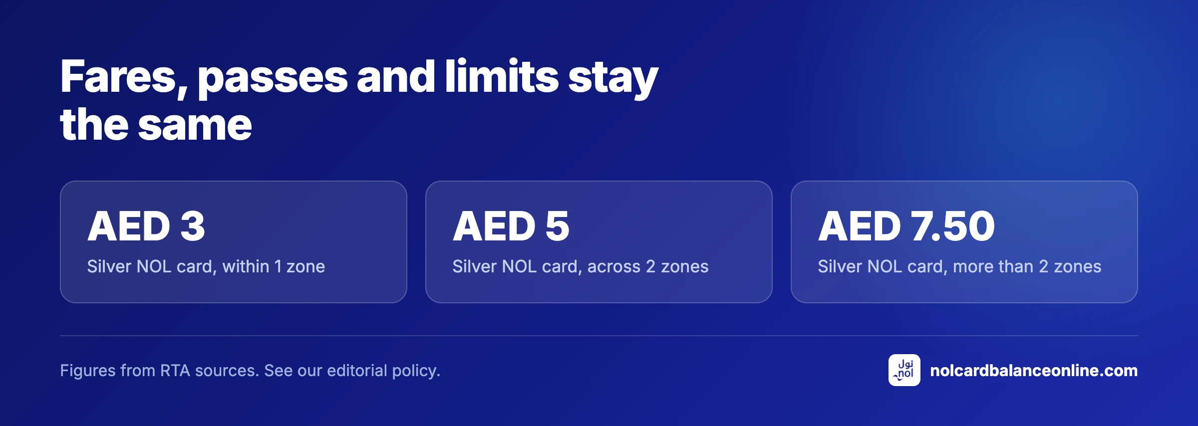 Fares, passes and limits stay the same