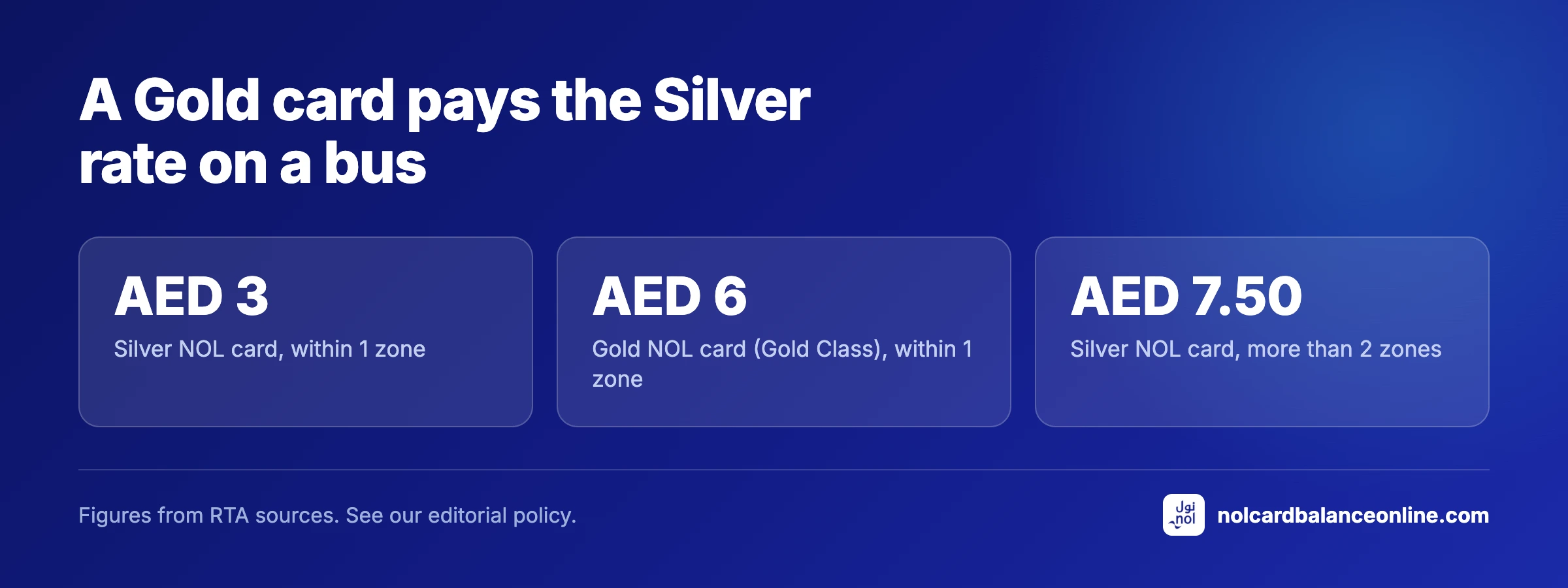A Gold card pays the Silver rate on a bus