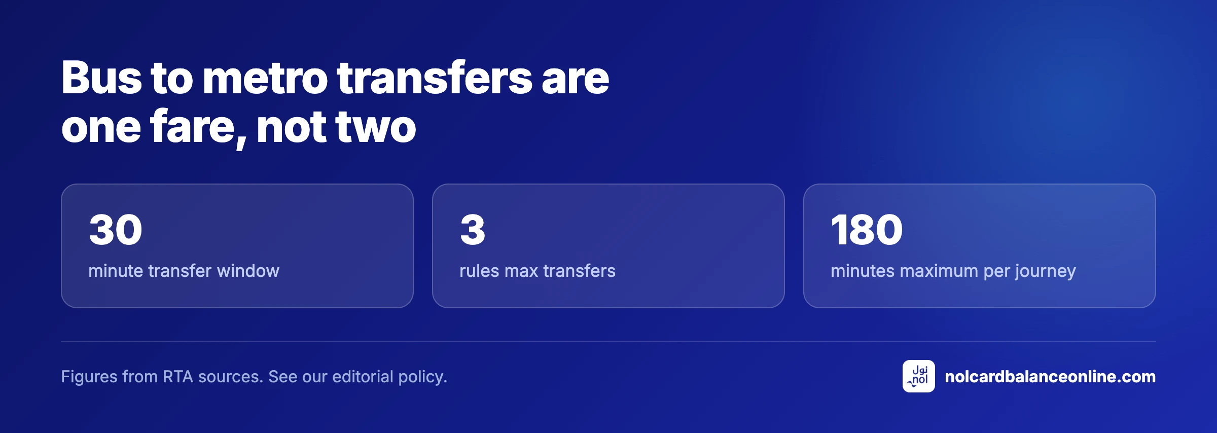 Bus to metro transfers are one fare, not two