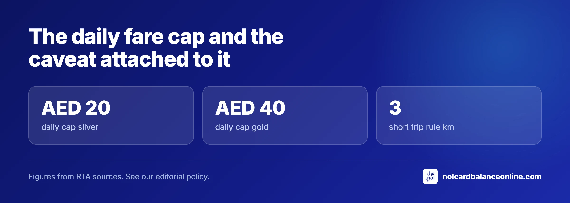 The daily fare cap and the caveat attached to it