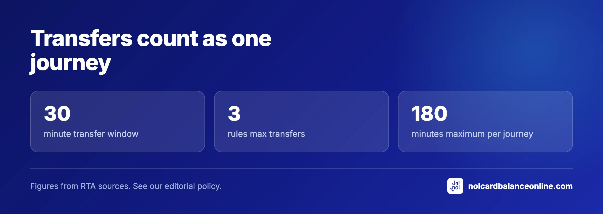 Transfers count as one journey