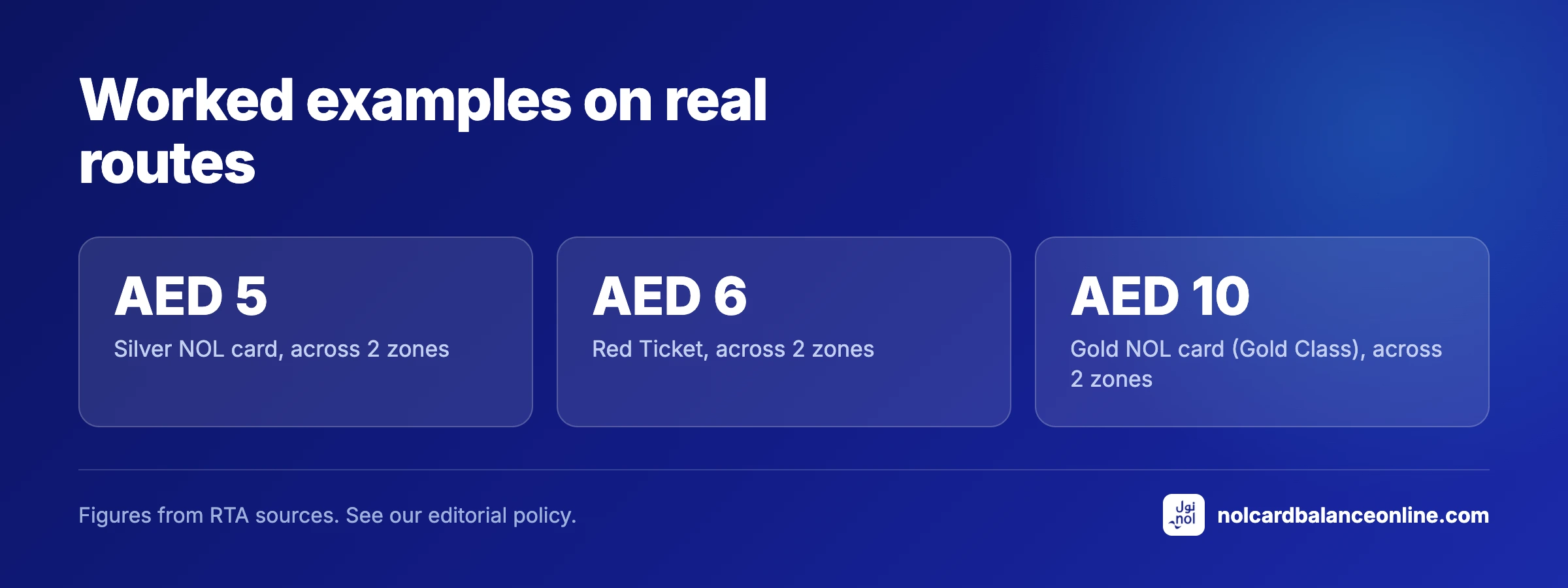 Worked examples on real routes