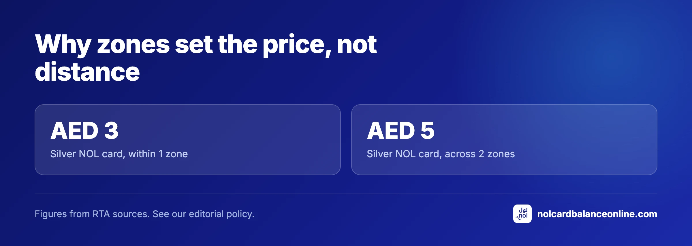 Why zones set the price, not distance