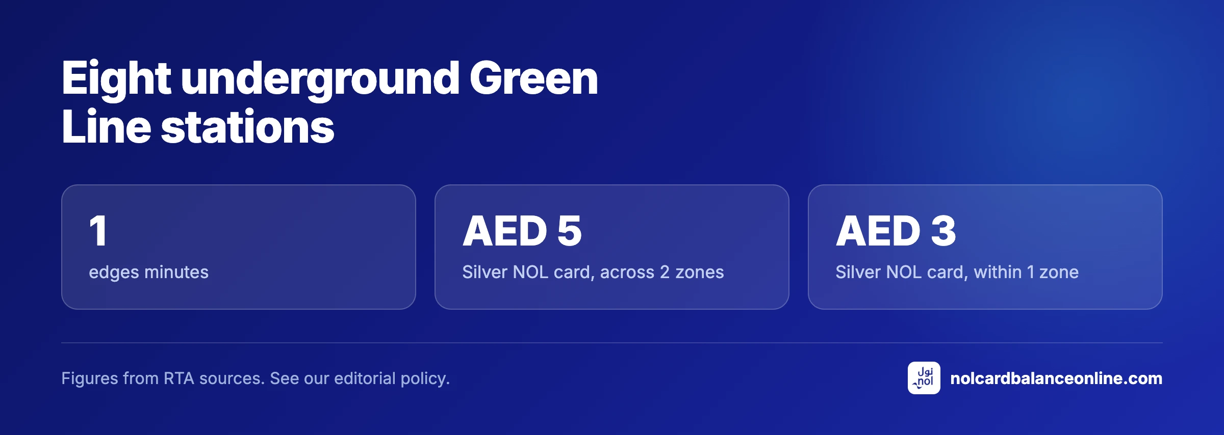 Eight underground Green Line stations