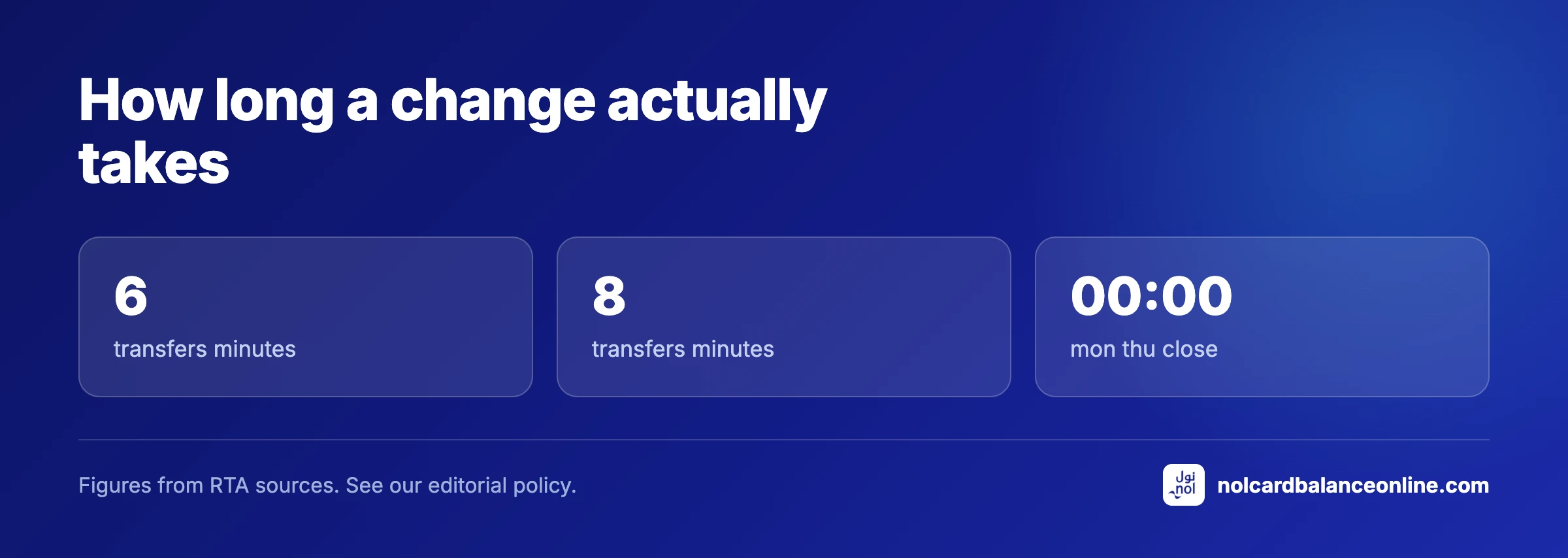 How long a change actually takes