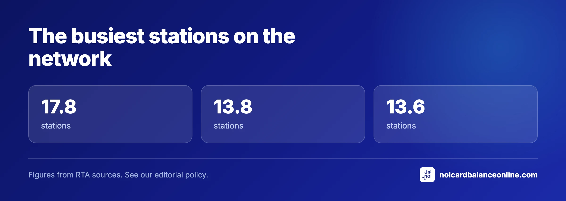 The busiest stations on the network