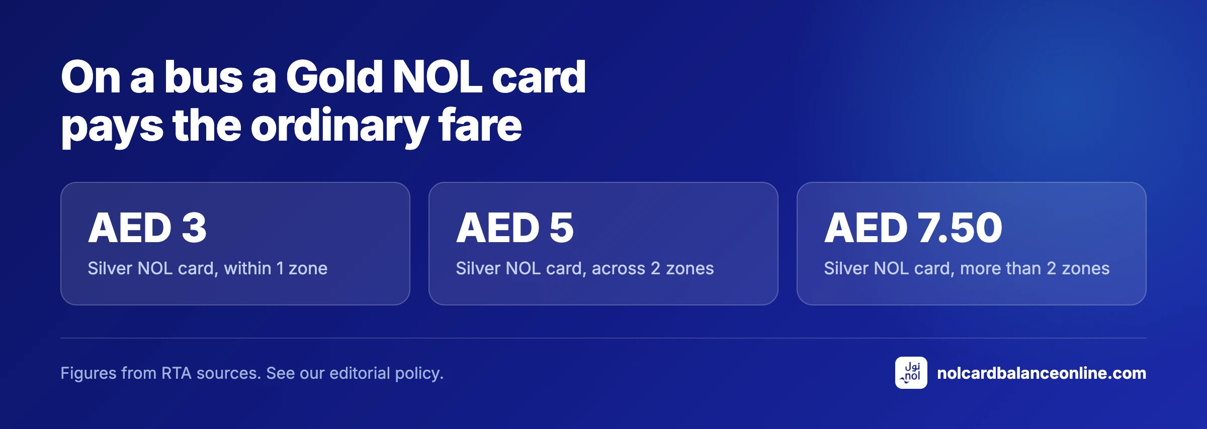 On a bus a Gold NOL card pays the ordinary fare