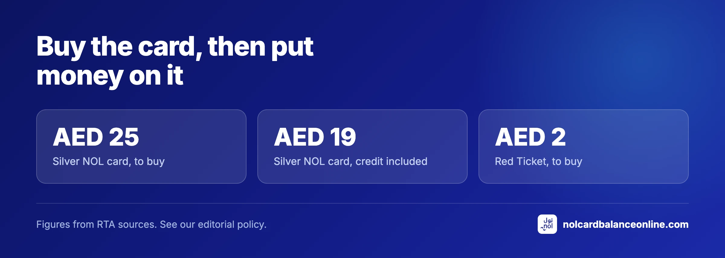 Buy the card, then put money on it