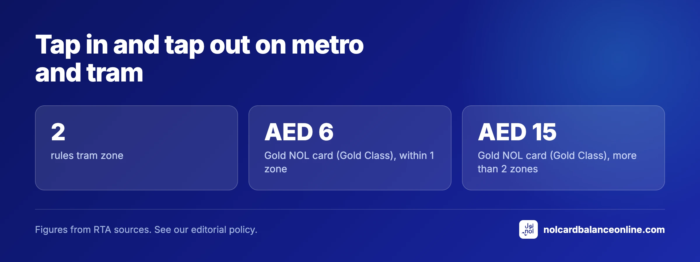 Tap in and tap out on metro and tram