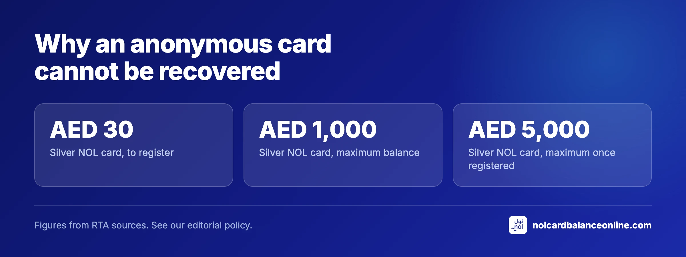 Why an anonymous card cannot be recovered
