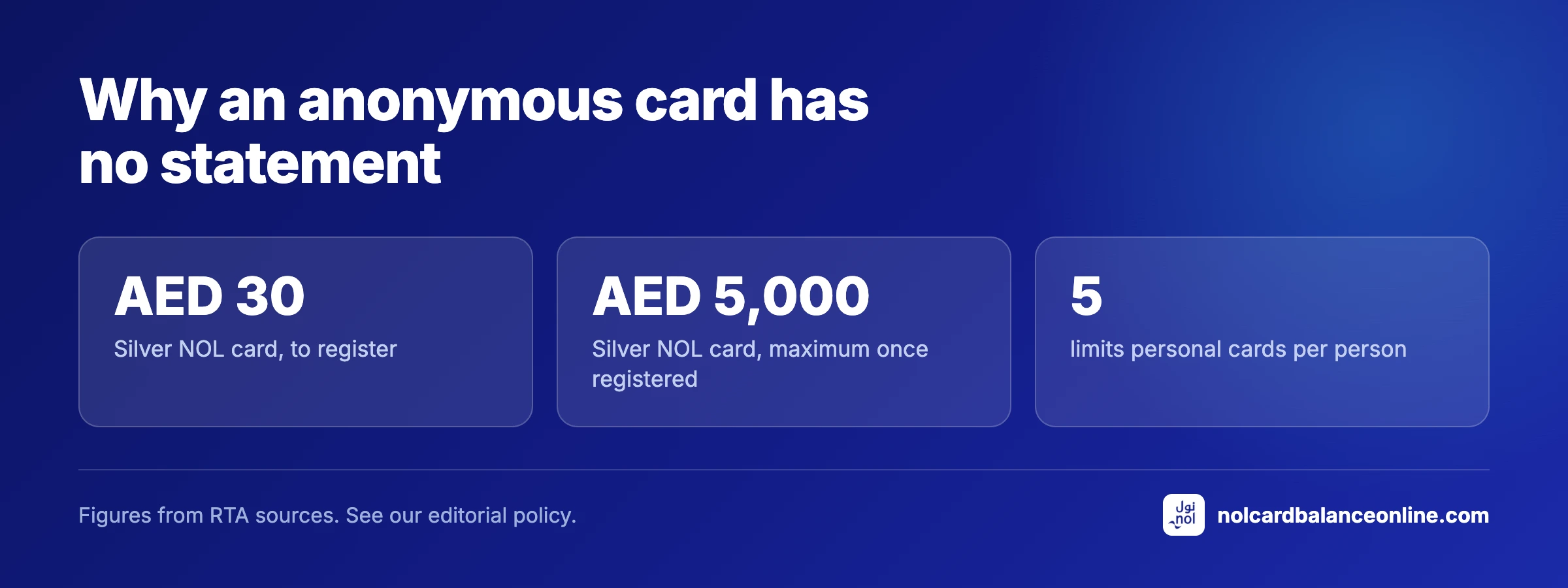 Why an anonymous card has no statement