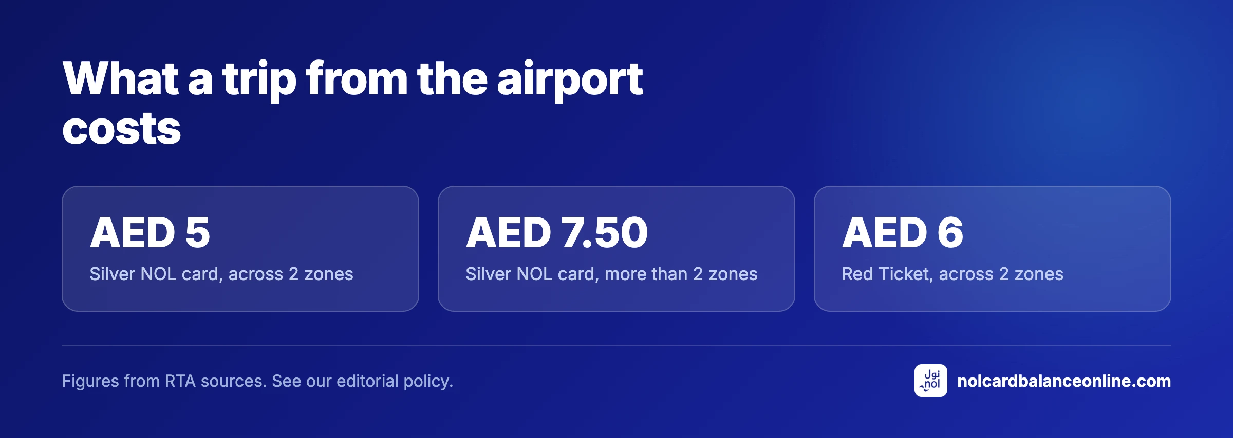 What a trip from the airport costs