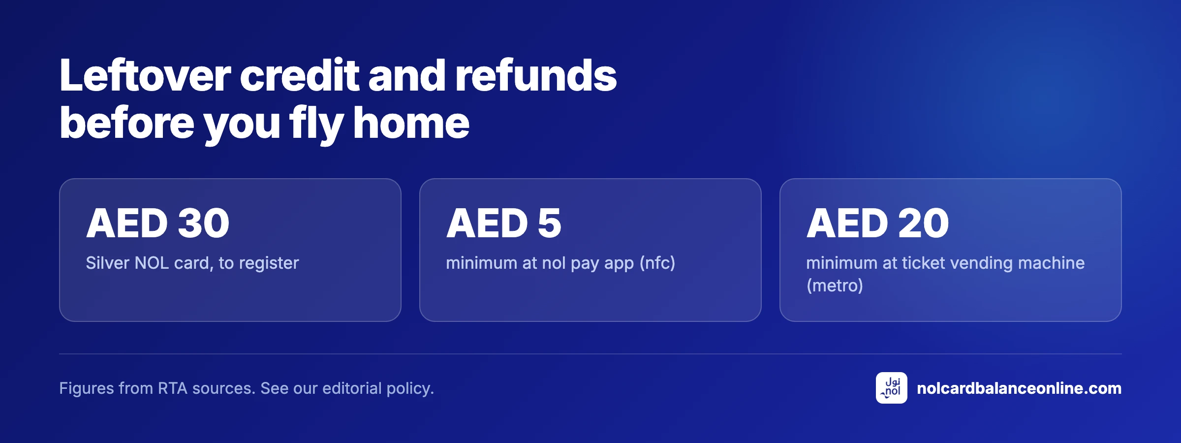Leftover credit and refunds before you fly home