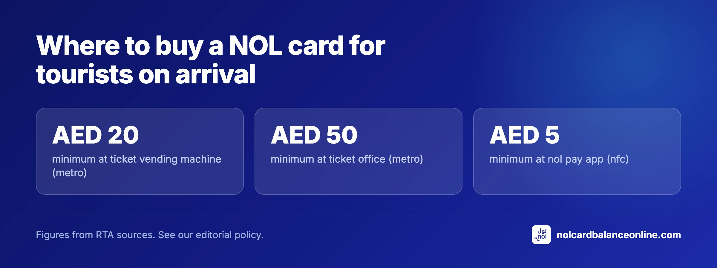 Where to buy a NOL card for tourists on arrival
