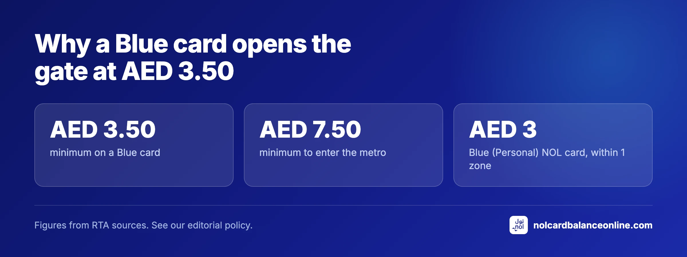 Why a Blue card opens the gate at AED 3.50