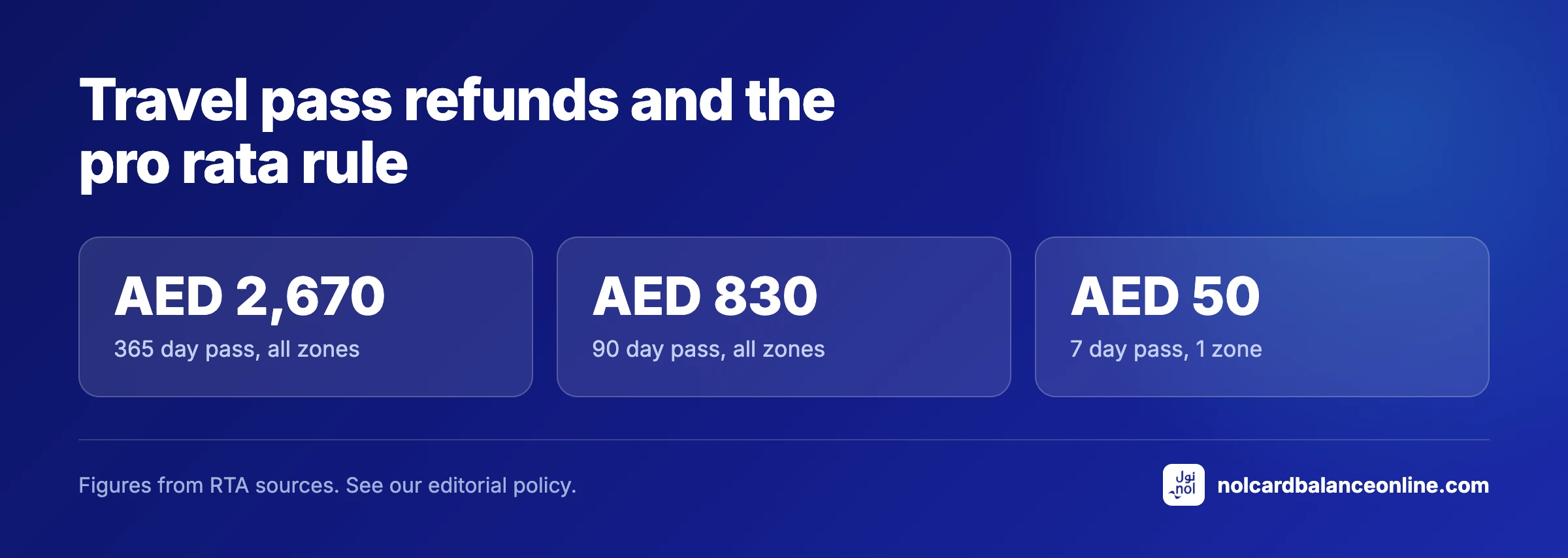 Travel pass refunds and the pro rata rule