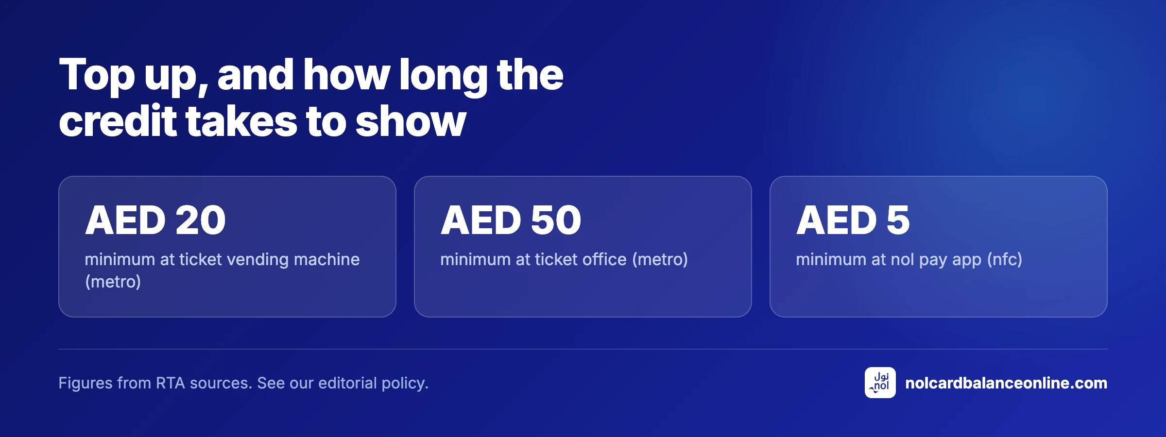Top up, and how long the credit takes to show