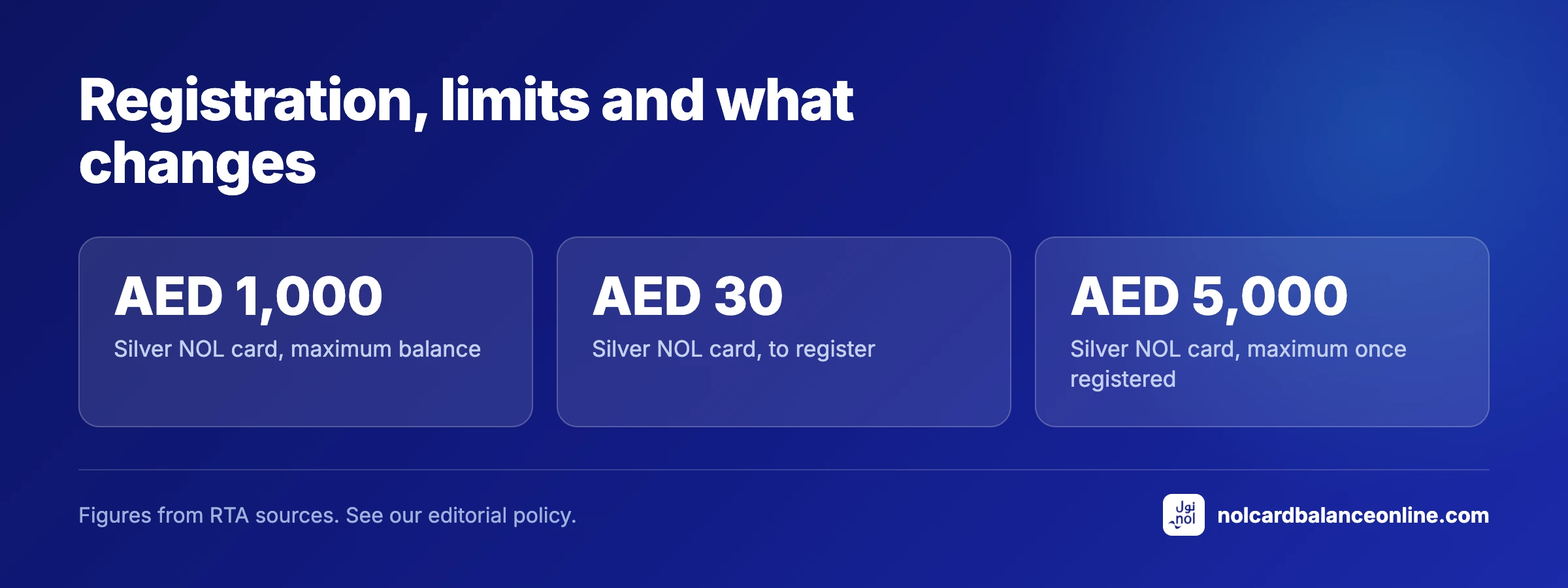 Registration, limits and what changes
