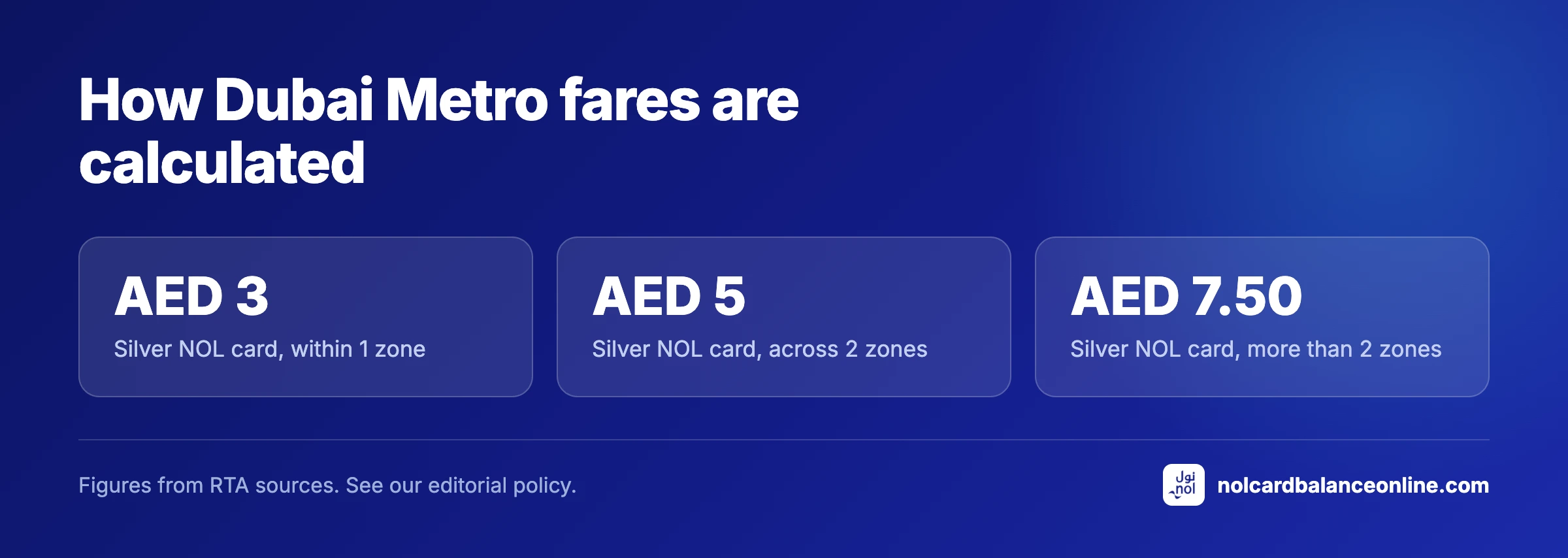 How Dubai Metro fares are calculated