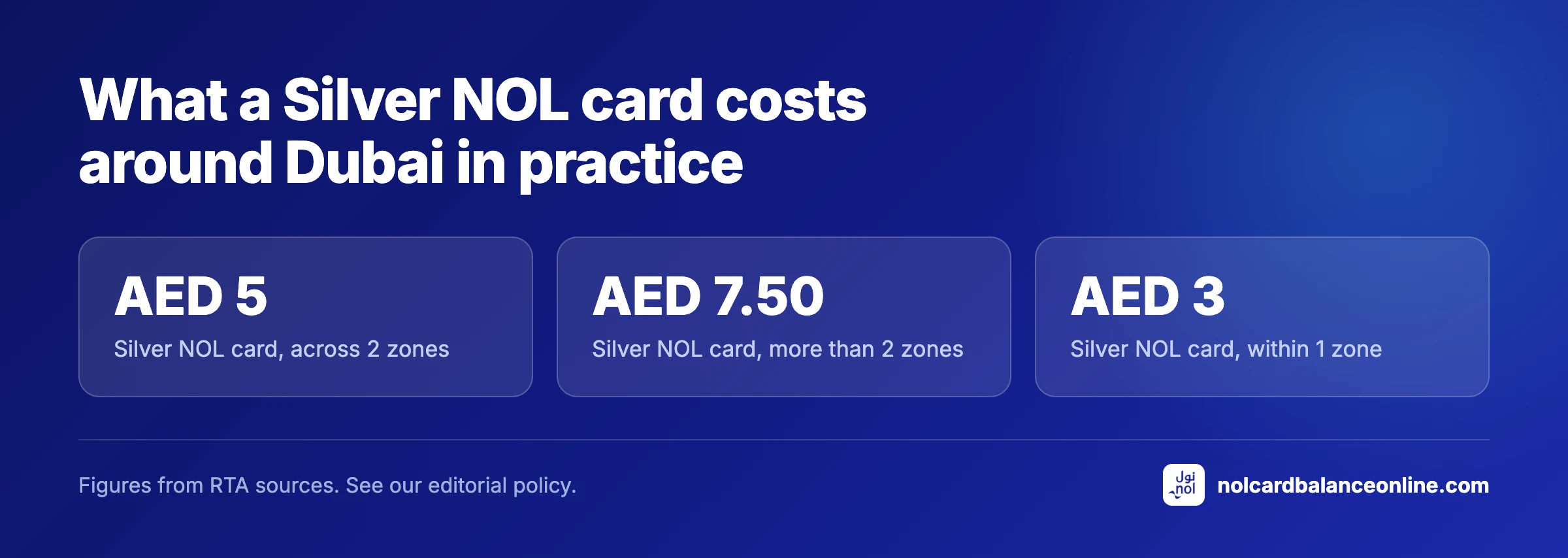 What a Silver NOL card costs around Dubai in practice